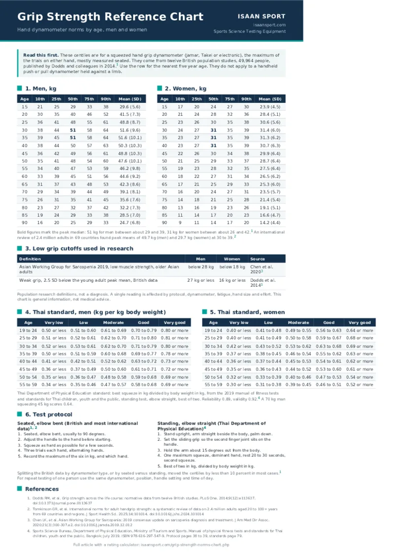 The Isaan Sport grip strength reference chart, one A4 page: hand dynamometer centiles by age for men and women, the Thai standard and both test protocols