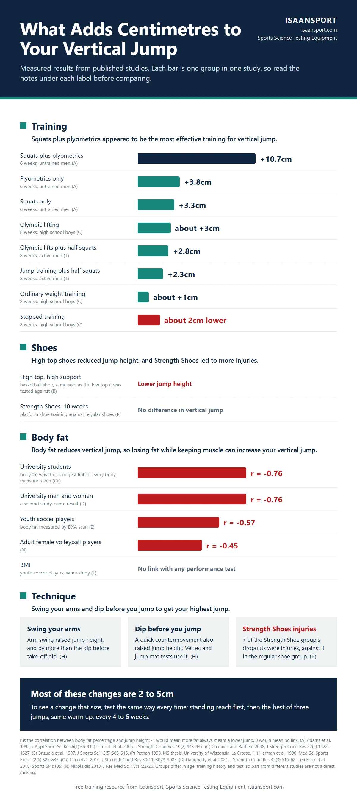 What Adds Centimetres to Your Vertical Jump (Infographic)